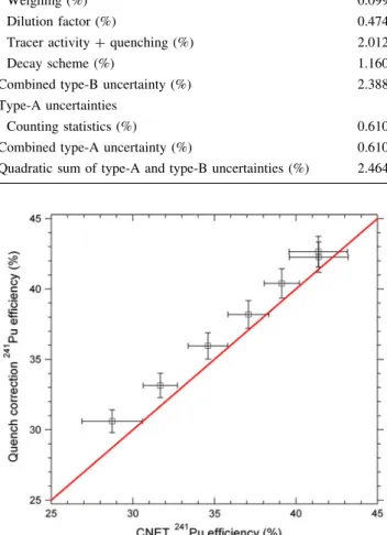 Fig. 3 Quench correction curve efficiency versus CNET efficiency.