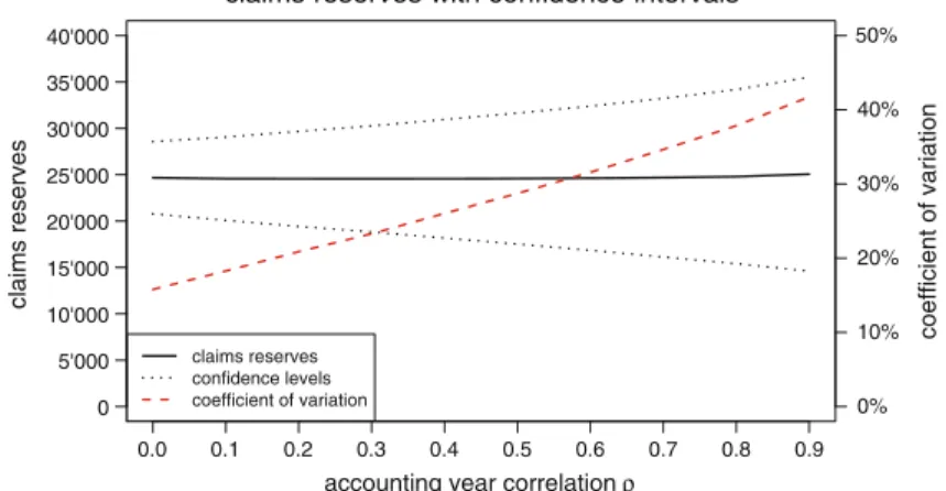 Fig. 2 Claims reserves with confidence intervals of one standard deviation measured by the square root of the conditional MSEP, msep 1=2 , see Table 1, and coefficient of variation (scale on the right axis) as a function of the accounting year correlation 