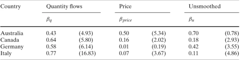 Table 3 Relative role of price and quantity channels in regional data