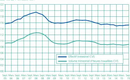 Graphique 2 •  Évolution de l’emploi salarié  et du volume d’heures travaillées*