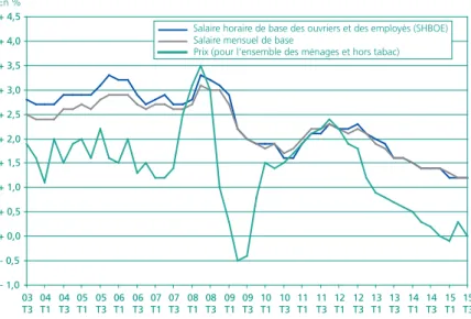 Graphique 3 • Glissement annuel des salaires et des prix à la consommation