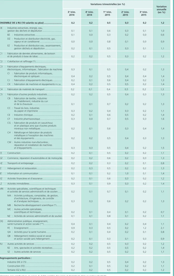 Tableau 7 • Indice des salaires horaires de base des ouvriers et des employés par secteur d’activité