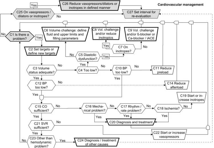 Fig. 1 Cardiovascular management protocol. The protocol consisted of a passive observation part (grey flow chart symbols: no  hemo-dynamic problems, C1–C25–C26–C27–C1) and an active treatment part (white flow chart symbols)