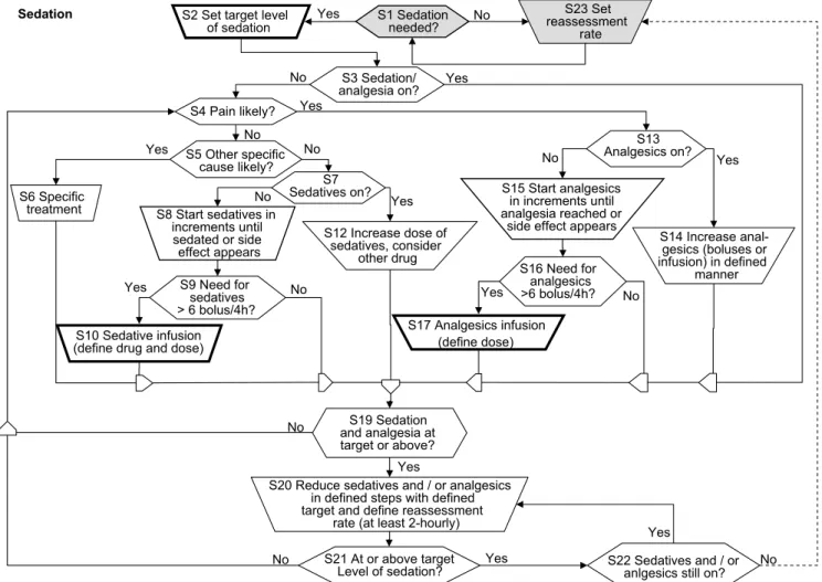 Fig. 2 Sedation protocol. The protocol consisted of a passive obser- obser-vation part (gray flow chart symbols: no need for sedation, S1–S23–