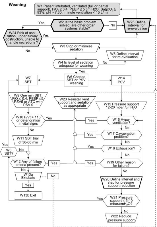 Fig. 3 Weaning protocol. The protocol consisted of a passive observation part (gray flow chart symbols: not ready for weaning, W1–W2–W24–W25–W1) and an active treatment part (white flow chart symbols)