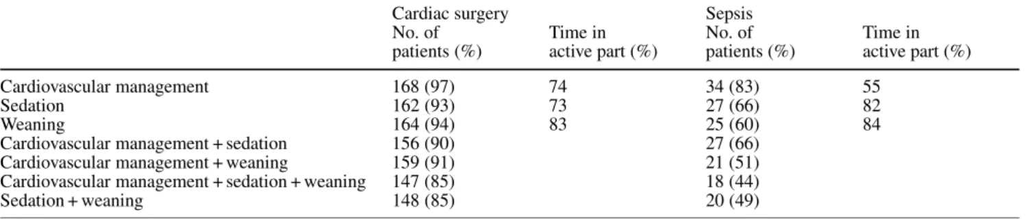 Table 2 Number of patients in the individual protocols and their different combinations
