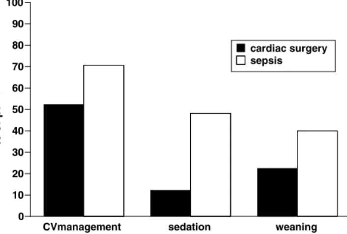 Fig. 7 Re-entries into the active part of the protocol (% of patients).