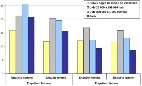 Graphique 1 : Proportion d’entretiens réalisés en face-à-face selon le sexe de l’enquêteur,  le sexe de l’enquêté et la taille de l’agglomération