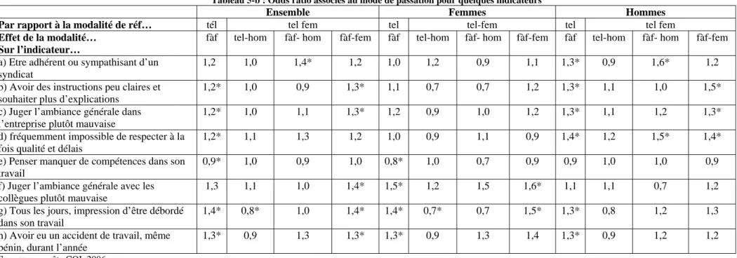 Tableau 5-b : Odds ratio associés au mode de passation pour quelques indicateurs 