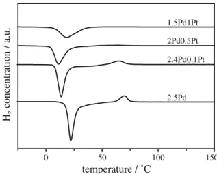 Figure 5. XRD pattern of Pd–Pt/Al 2 O 3 after annealing at 1000 C for 4 h. Peak positions of M 0 (Pd or Pt cubic) and MO (PdO or PtO tetragonal) are given at the bottom.