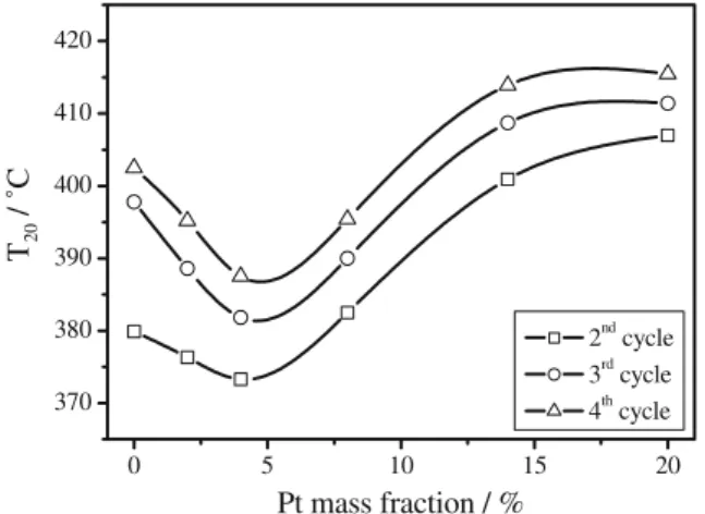 Figure 9 depicts the deactivation of bimetallic Pd–Pt catalysts in terms of the temperature needed for 20%