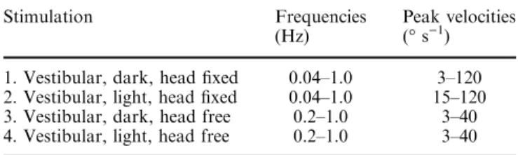 Table 1 Overview of stimulation conditions, including studied fre- fre-quencies and peak velocities
