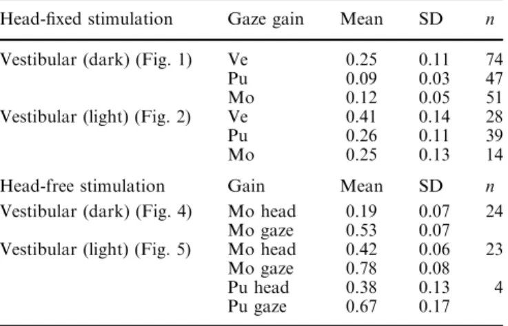 Figure 6 shows the values scattering along the z-axis with a relatively broad range of the gain represented by the value of the horizontal eye velocity and a smaller range of the eccentricity of the VOR rotation axes 