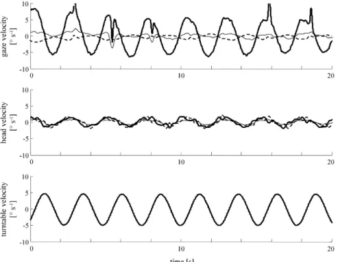 Fig. 3 Three-dimensional (3D) eye, head and turntable velocity during head-free vestibular stimulation in the dark