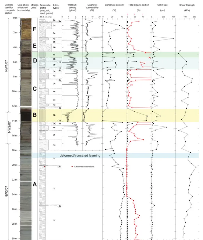 Fig. 4 Core photograph of the complete composite section with lithologic log (grain-size coded: MSSG = mud, silt, sand, gravel), stratigraphic units, wet bulk-density and magnetic susceptibility (down to 17.5 m in Cores NW1 and NW2/07), grain size and shea