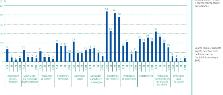 Graphique 2  •  SIAE ayant la moitié ou plus de leurs effectifs concernés par une difficulté sociale