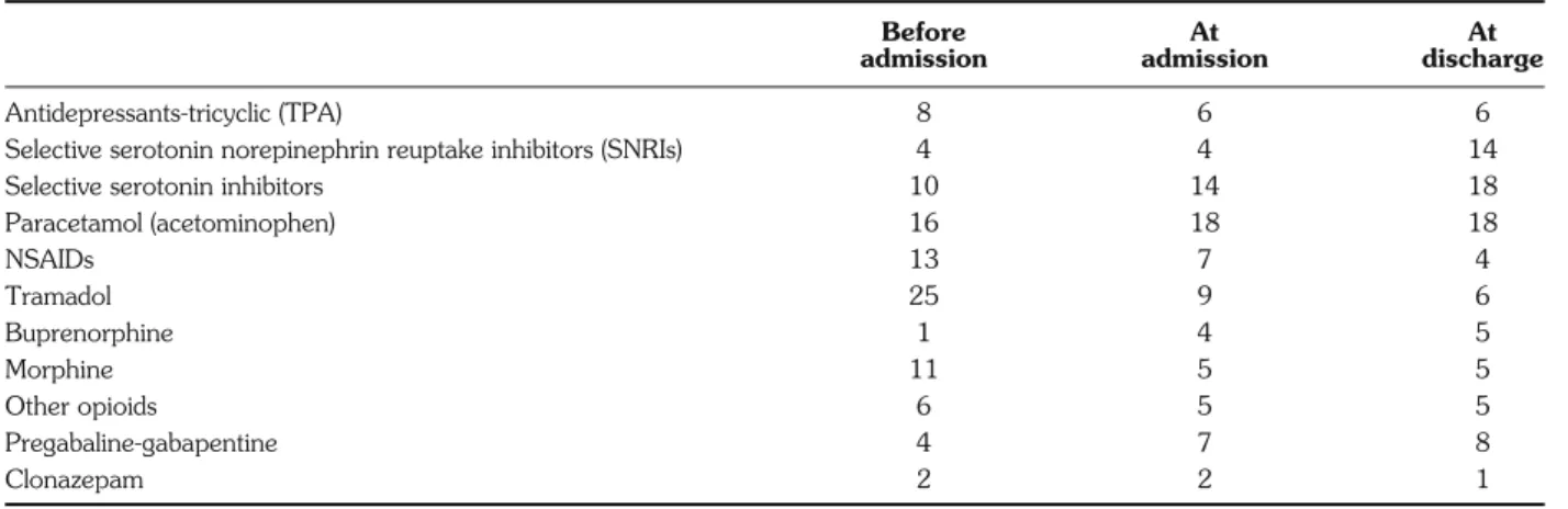 Table 4 - Prescribed drugs before and at admission, and at discharge (40 patients).
