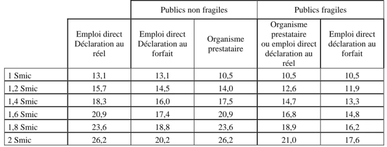 Tableau 2 - Coût du travail selon le mode de recours et le type d’utilisateur en 2012 (en euros par heure rémunérée) 