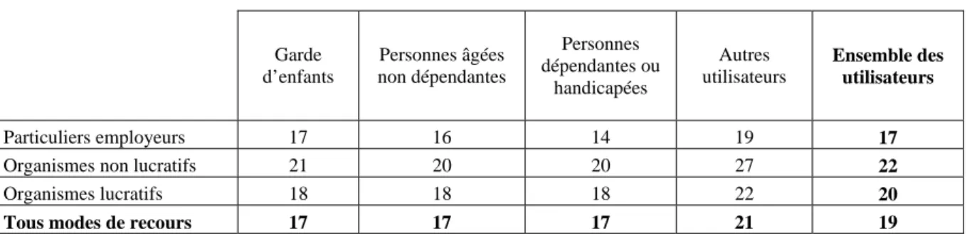 Tableau 6 - Coût d’une heure de services à la personne selon le profil des utilisateurs (en euros ) 