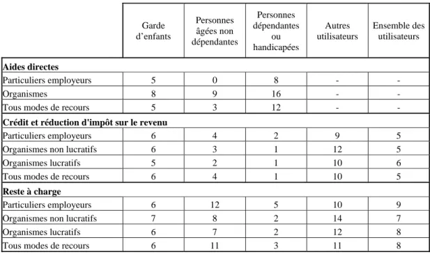 Tableau 8 - Reste à charge par heure d’intervention selon les cas-types (en euros) 