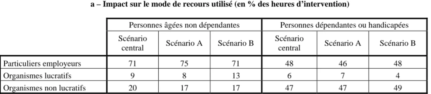 Tableau 11 - Répartition des heures prestataires auprès des publics fragiles  a – Impact sur le mode de recours utilisé (en % des heures d’intervention) 