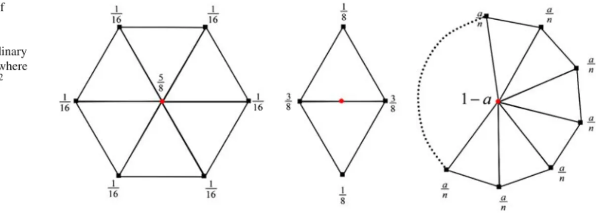 Fig. 2 Computing rules of Loop’s scheme for regular vertices with a valence 6, edge vertices, and extraordinary vertices with a valence n, where a = 5 8 − ( 38 + 14 cos ( 2 n π )) 2