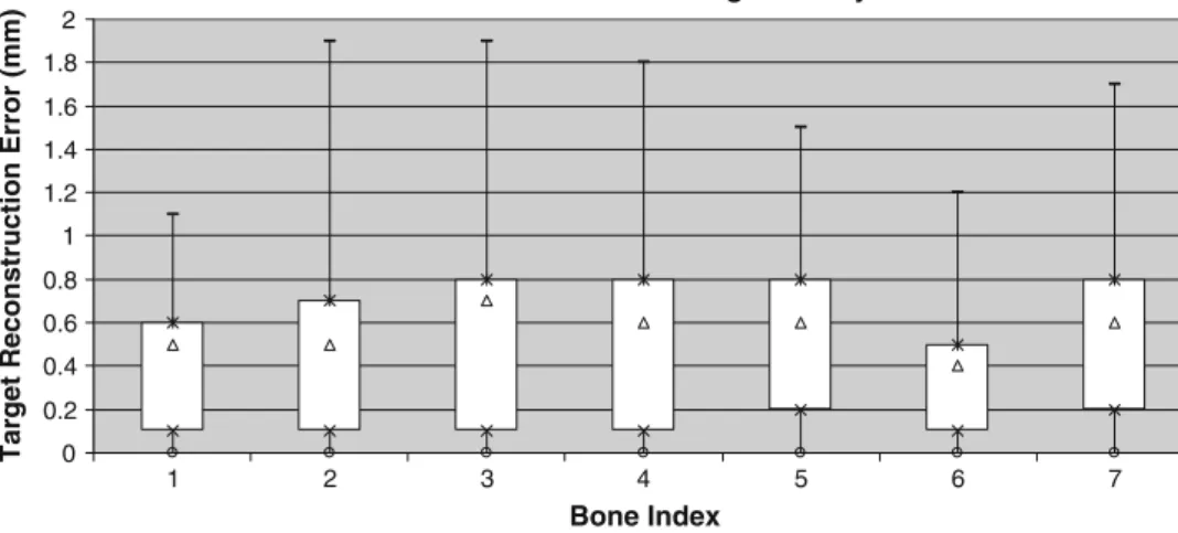 Fig. 3 Errors of reconstructing 3D surface models of seven cadaver femurs using clinically relevant 3D sparse point data