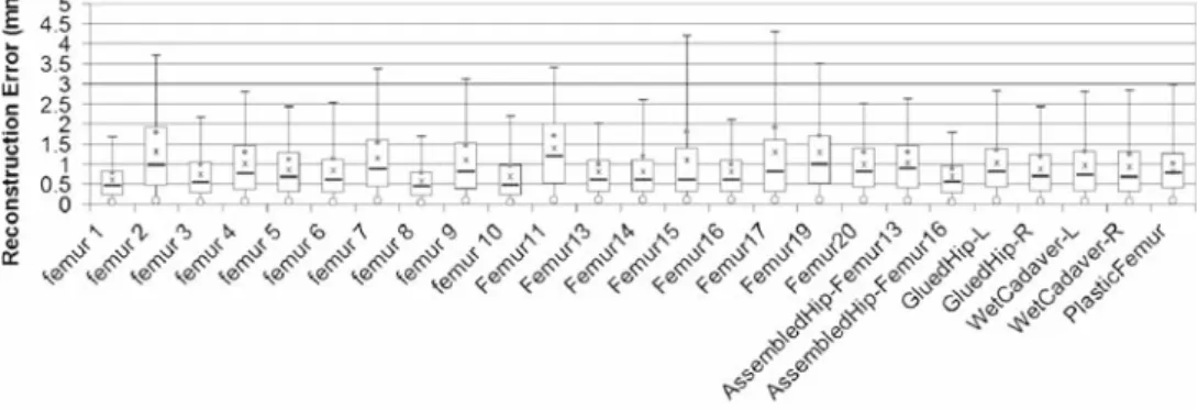 Fig. 5 Error of reconstructing surface models from all 25 pairs of images