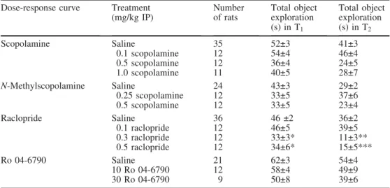 Table 2 Effect of scopolamine, N-methylscopolamine,  raclo-pride and the 5-HT 6 antagonist, Ro 04-6790 at the doses  indi-cated (mg/kg IP) on total object exploration time (s,  mean€-SEM) in trial 1 (T 1 ) and trial 2 (T 2 ) (i.e