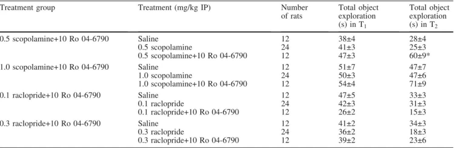 Table 3 Effect of scopolamine (0.5 and 1.0 mg/kg IP) or raclopride (0.1 or 0.3 mg/kg IP) either given alone or as a combined treatment with Ro 04-6790 (10 mg/kg IP) on the total object exploration time