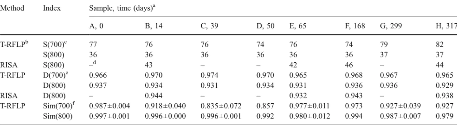 Fig. 1 Bacterial community structure of agriculture topsoil sampled at different time points during 1 year