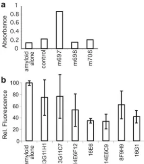 Fig. 2 Antibody titers. a Mice were immunized with plasmid DNA encoding Ab 42 and the analogous peptide at the indicated time points (arrows)