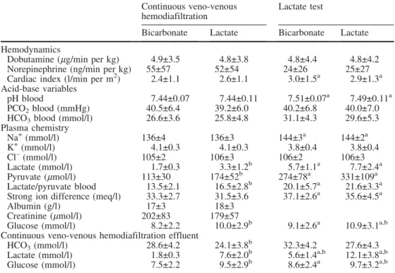 Table 4 Main continuous veno-venous hemodiafiltration (CVVHDF) parameters, means € SD, in ml/min·per kg