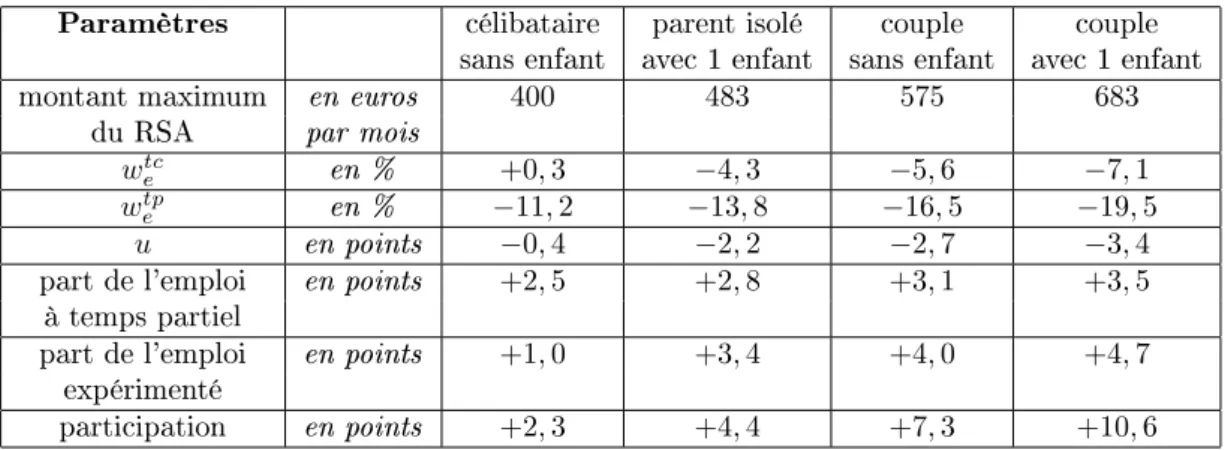 Table 2  Eets du RSA (pente à 0, 38 ) sur un marché du travail segmenté en fonction de la conguration familiale.