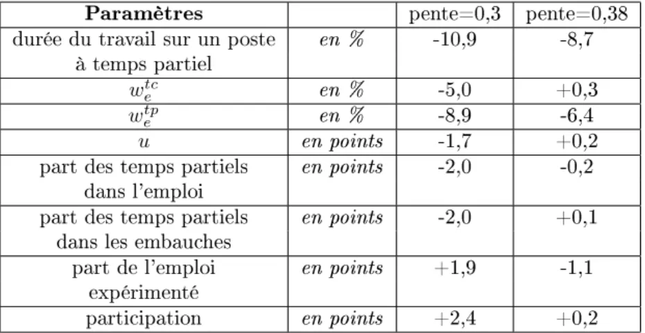 Table 4  Eets du RSA sur un marché du travail intégré, avec temps de travail endogène