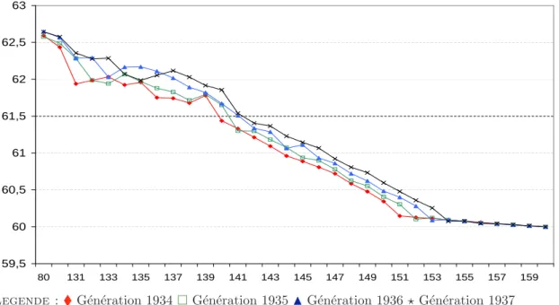 Fig. 3 – ˆ Age moyen de liquidation par g´en´eration et par dur´ee de cotisation `a 60 ans 59,5 6060,56161,56262,563 80 131 133 135 137 139 141 143 145 147 149 151 153 155 157 159