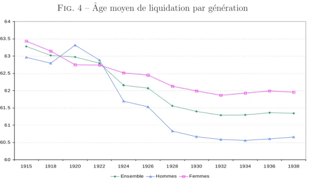 Fig. 4 – ˆ Age moyen de liquidation par g´en´eration 6 0 60.56 161.56 262.56 363.56 4 1915 1918 1920 1 922 1924 1926 1 928 1930 1932 1934 1 936 1938