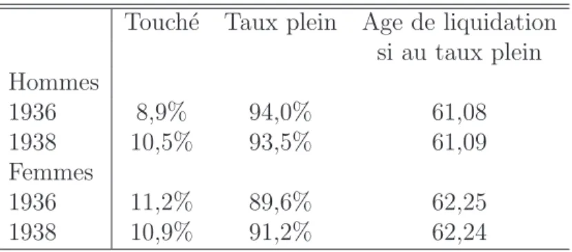 Tab. 4 – Donn´ees descriptives sur l’´echantillon Touch´e Taux plein Age de liquidation