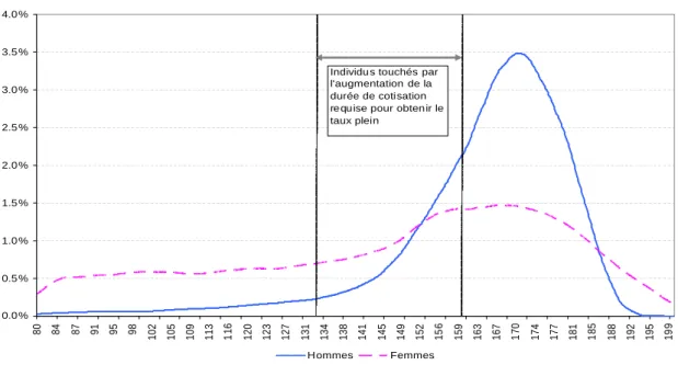 Fig. 5 – Distribution de la dur´ee d’assurance `a 60 ans par sexe