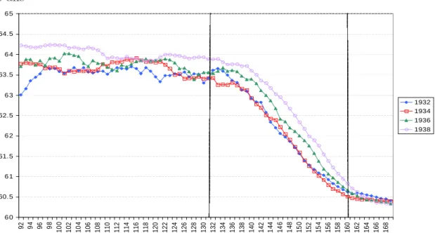 Fig. 6 – ˆ Age moyen de liquidation par g´en´eration et selon la dur´ee d’assurance `a 60 ans 6 0 60.56 161.56 262.56 363.56 464.56 5 92 94 96 98 100 102 104 106 108 110 112 114 116 118 120 122 124 126 128 130 132 134 136 138 140 142 144 146 148 150 152 15