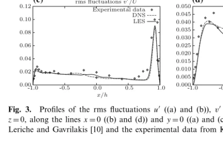 Fig. 3. Proﬁles of the rms ﬂuctuations u  ((a) and (b)), v  ((c) and (d)) in the mid-plane z = 0, along the lines x = 0 ((b) and (d)) and y = 0 ((a) and (c)), for the LES, the DNS from Leriche and Gavrilakis [10] and the experimental data from Koseff and S