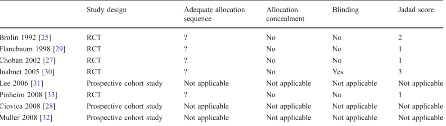 Table 2 Methodology of the included studies