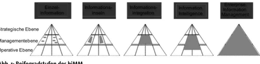 Abb. 1: Reifegradstufen des biMM