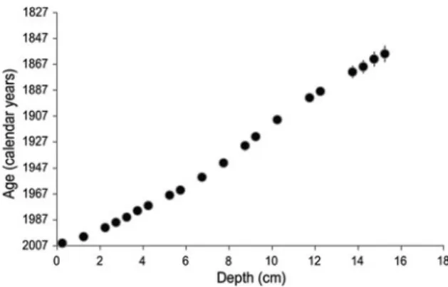 Fig. 2 CRS-derived 210 Pb age-depth model for the Bathurst Harbour sediment core