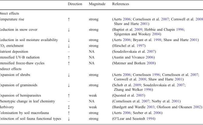 Table 1 Directionality a and magnitude b in the response of alpine plant litter decomposition to climate change Direction Magnitude References
