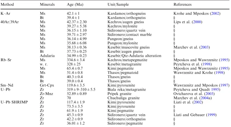 Table 1 Summary of geochronologic data