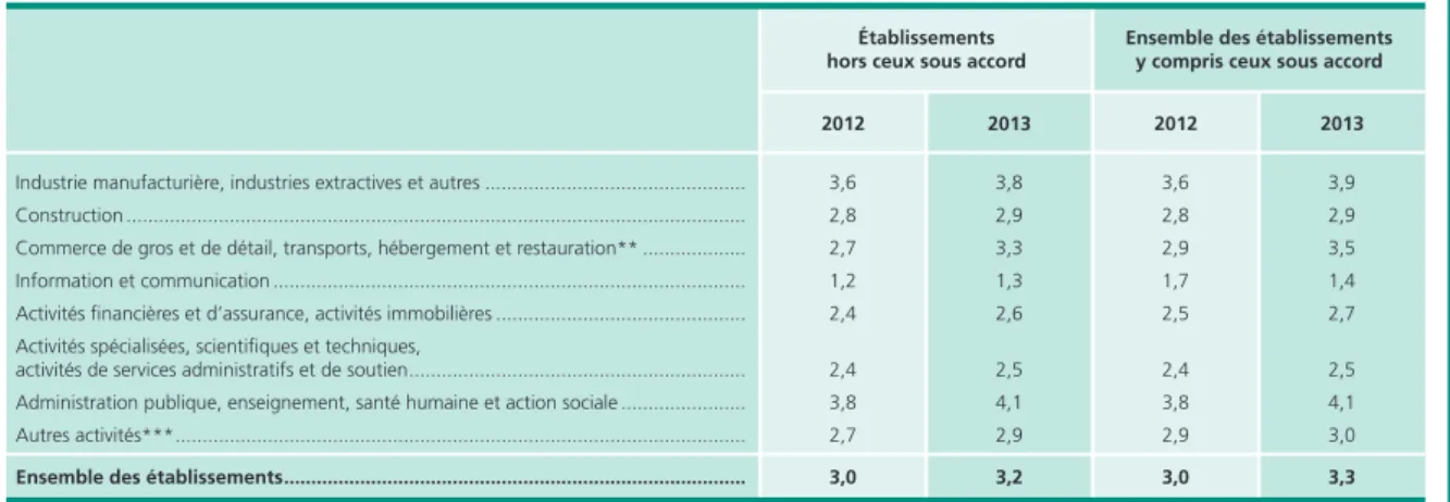 Tableau 3 •  Part des salariés handicapés dans les effectifs des établissements assujettis selon le secteur d’activité* 