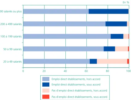 Graphique 1 • Modalités de réponse à l’OETH en 2013,  selon l’effectif de l’établissement assujetti