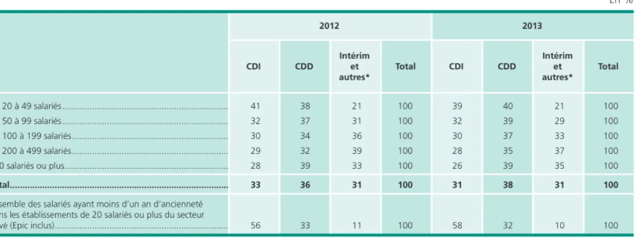 Tableau 7 •  Types de contrat des nouveaux bénéficiaires recrutés en 2012 et en 2013