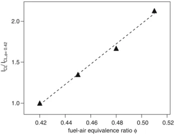 Fig. 11 Normalized OH* chemiluminescence intensity I CL experi- experi-mentally determined as a function of the overall fuel–air equivalence ratio /